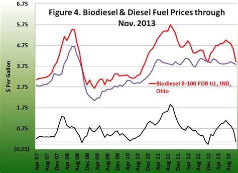 biodiesel fuel cost per gallon.